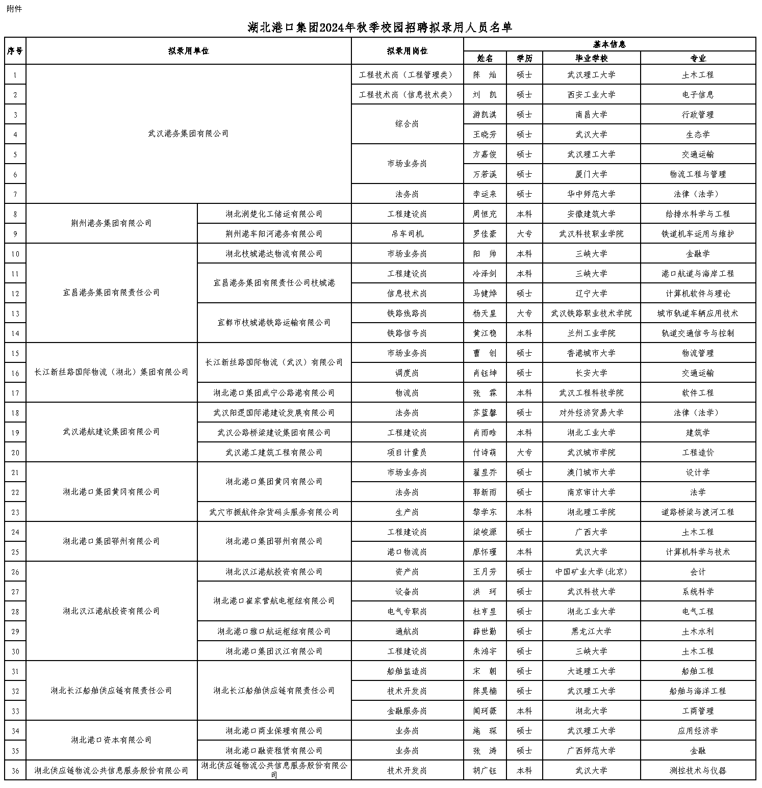 附件:湖北GA黄金甲集团2024年秋季校园招聘用命职员公示 - 副本.png GA黄金甲·(中国集团)官方网站