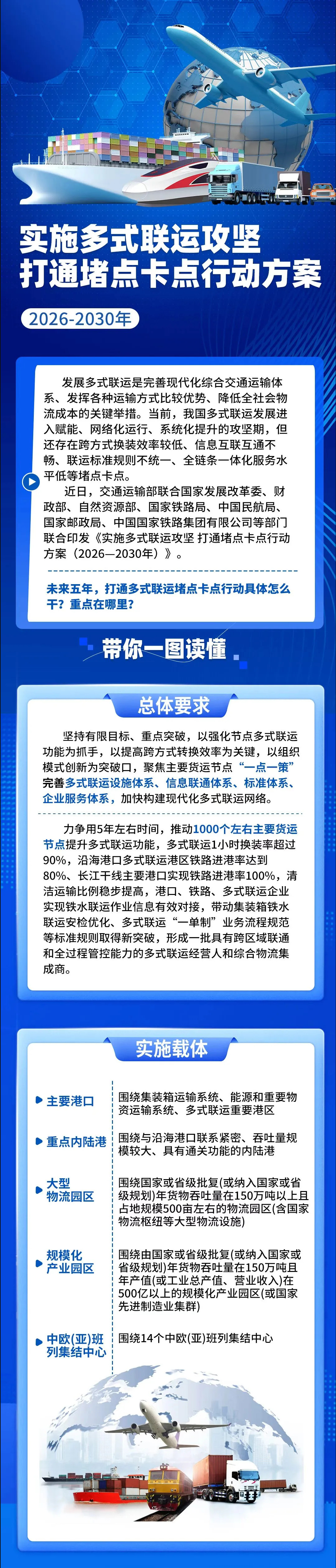 八部分联合印发《实验多式联运攻坚买通堵点卡点行动方案(2026一2030年)》1.jpg GA黄金甲·(中国集团)官方网站
